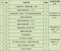 農(nóng)業(yè)部1億元儀器大單揭曉 又艷羨多少人