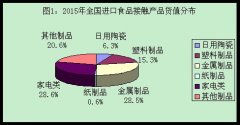 質(zhì)檢總局公布《2015年度全國(guó)進(jìn)口食品接觸產(chǎn)品質(zhì)量狀況》..