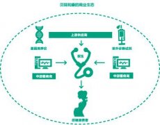 基因檢測：反互聯(lián)網(wǎng)化商業(yè)模式的啟發(fā)