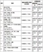 歐盟發(fā)布法規(guī)草案擬在REACH法規(guī)附件XIV授權(quán)物質(zhì)清單中新增12種物質(zhì)..