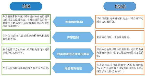 資質(zhì)認(rèn)定計(jì)量認(rèn)證（CMA）與國(guó)家實(shí)驗(yàn)室認(rèn)可（CNAS）有何區(qū)別？